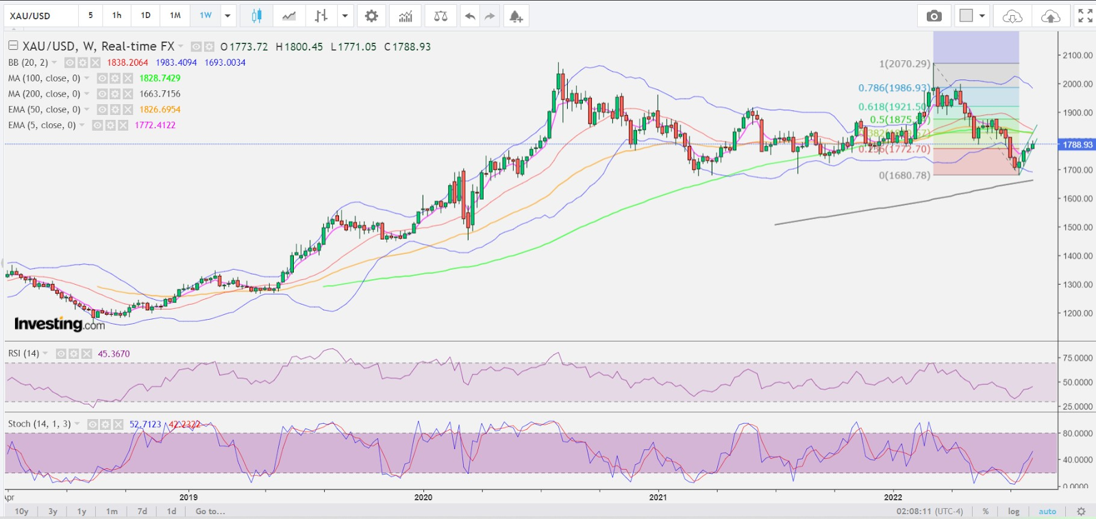 Spot Gold Weekly