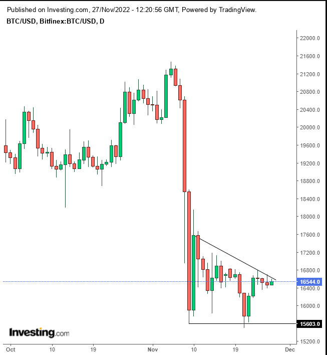 Bitcoin Daily Chart