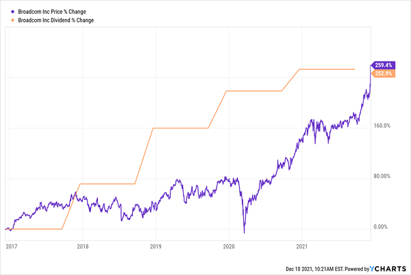 AVGO-Price-Dividend-Chart