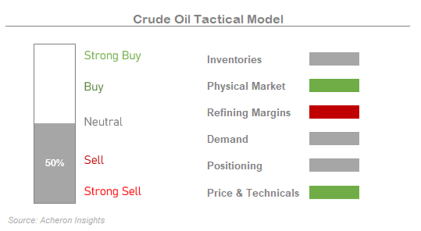 Cruide oil tactial model