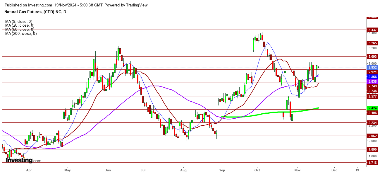 Natural Gas Futures Daily Chart