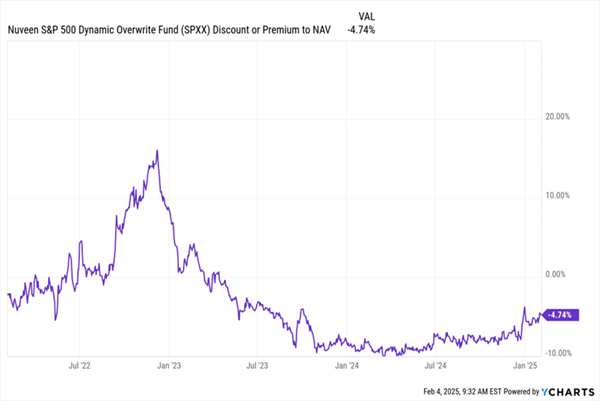 SPXX-Discount-NAV