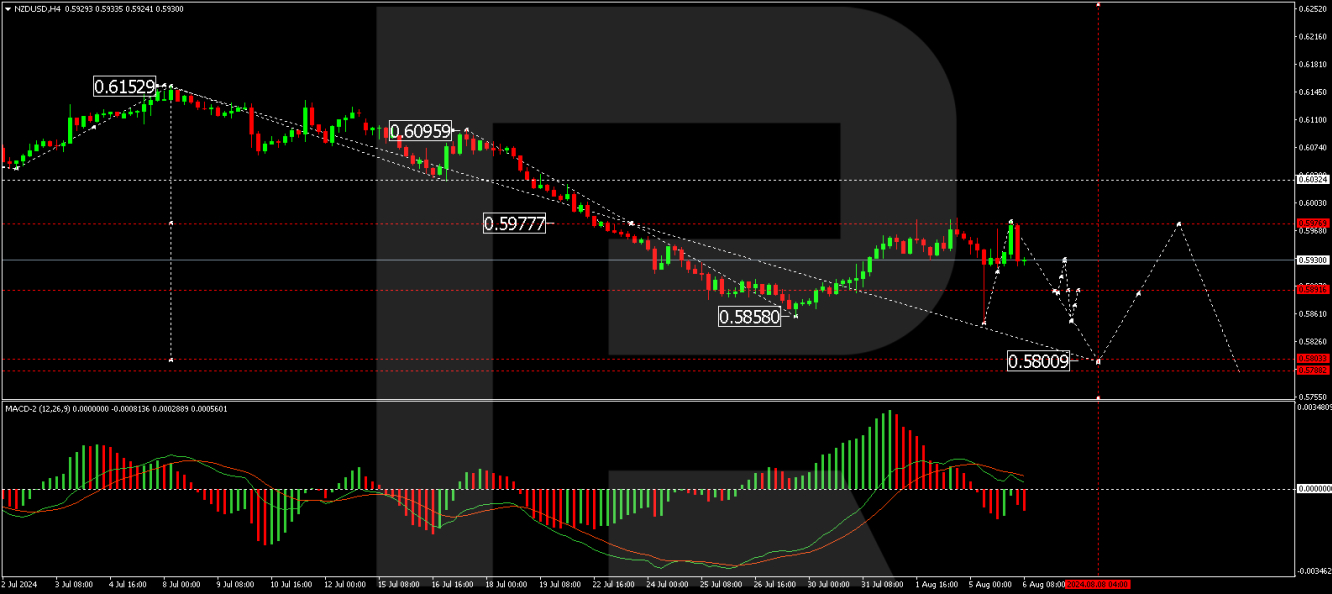 NZD/USD forecast