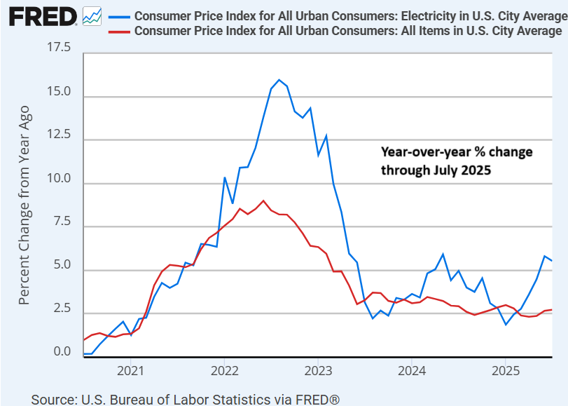 CPI for Electricity