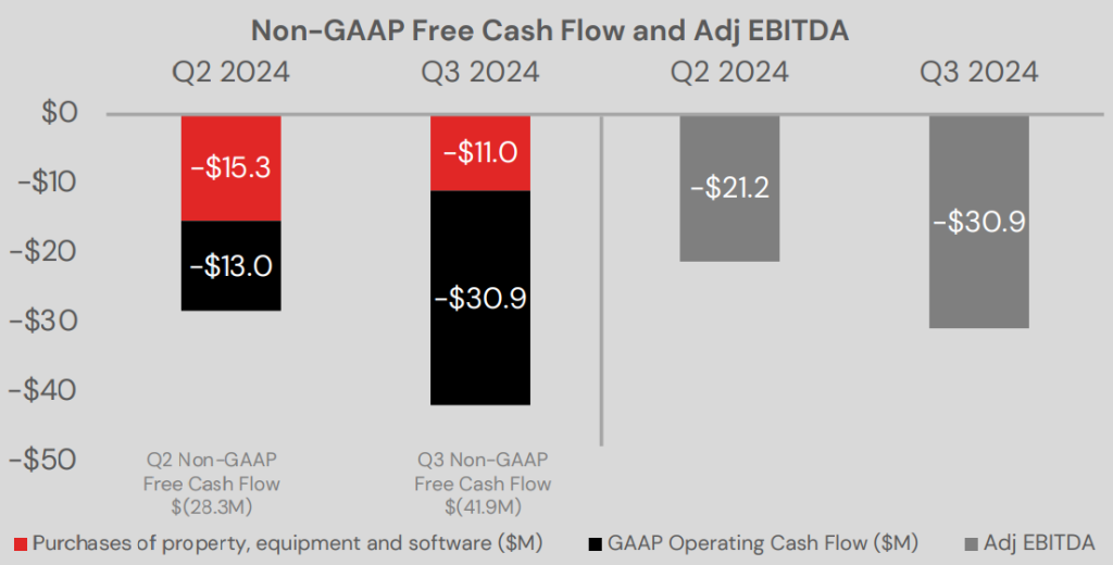 In Q3 2024, Rocket Lab reported $508 million in cash, cash equivalents and restricted cash, giving the company plenty runway for Neutron deployment. Image credit: Rocket Lab USA