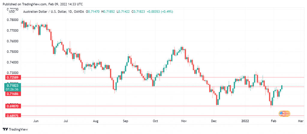 AUS/USD Daily Chart