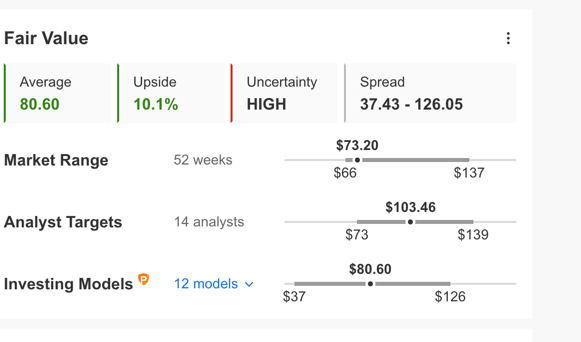 WYNN Valuation