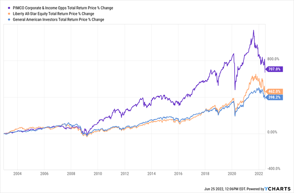 CEF Soaring Returns