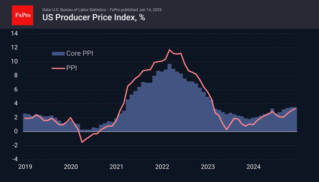 US PPI growth accelerated to 3.3%, but below expectations 