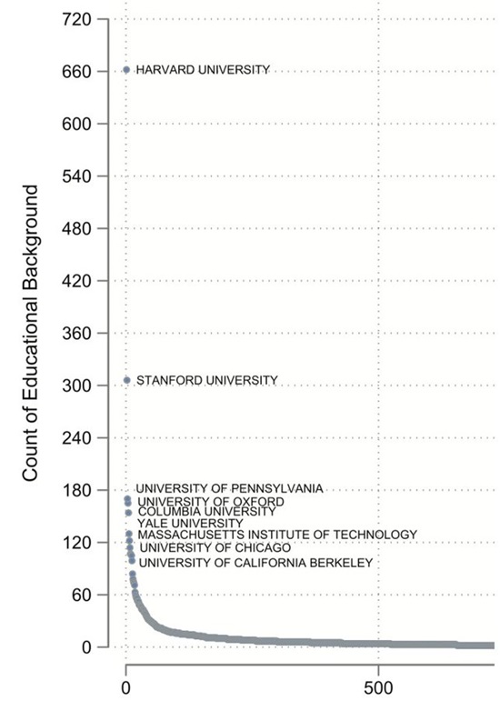 Count of educational backeground