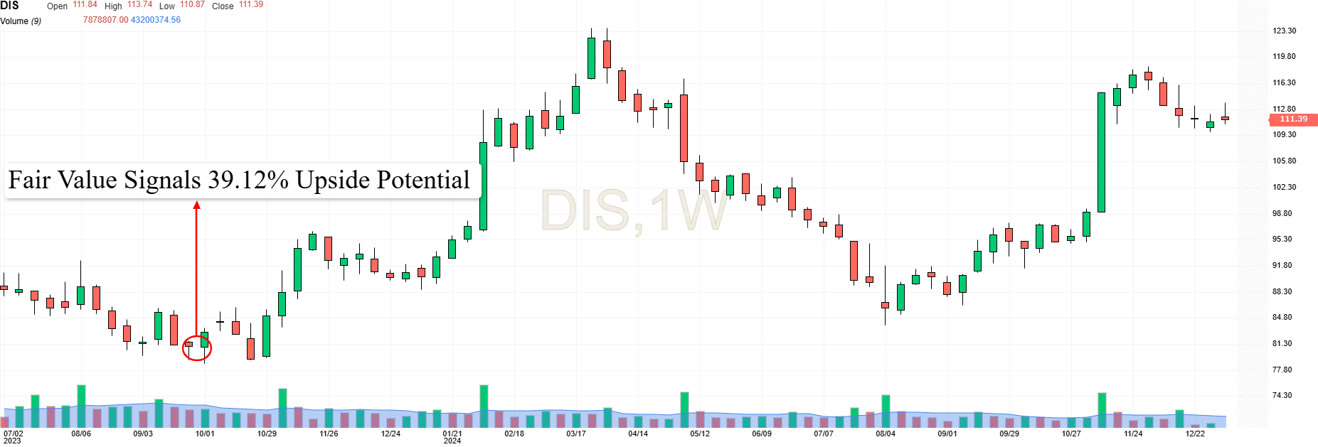 Walt Disney Weekly Chart - Fair Value Signal