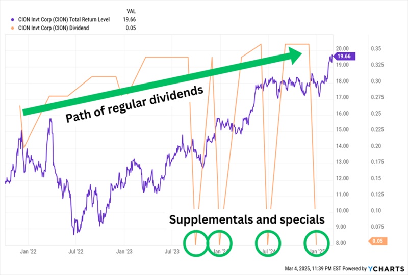 CION Dividends