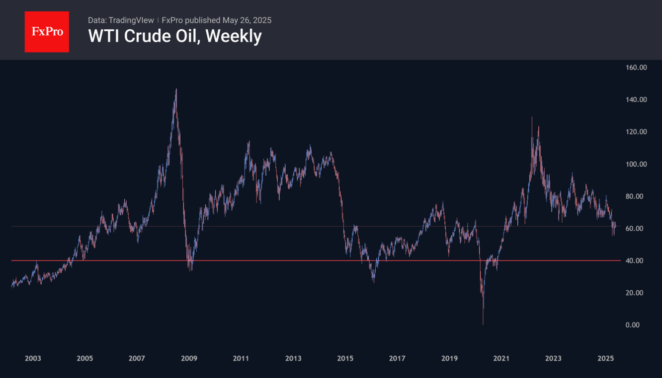 WTI Crude Oil-Weekly Chart