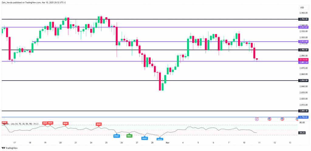 Spot Gold 4-Hourly Chart