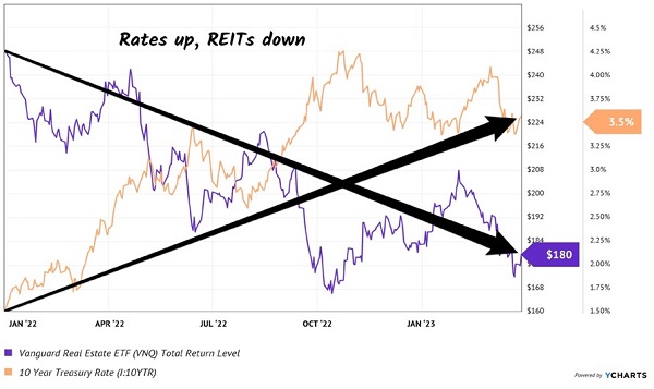 Rates Up REITs Down