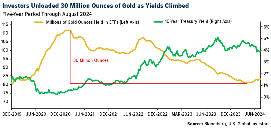 Gold Held by ETFs vs. 10Y Treasury Yield