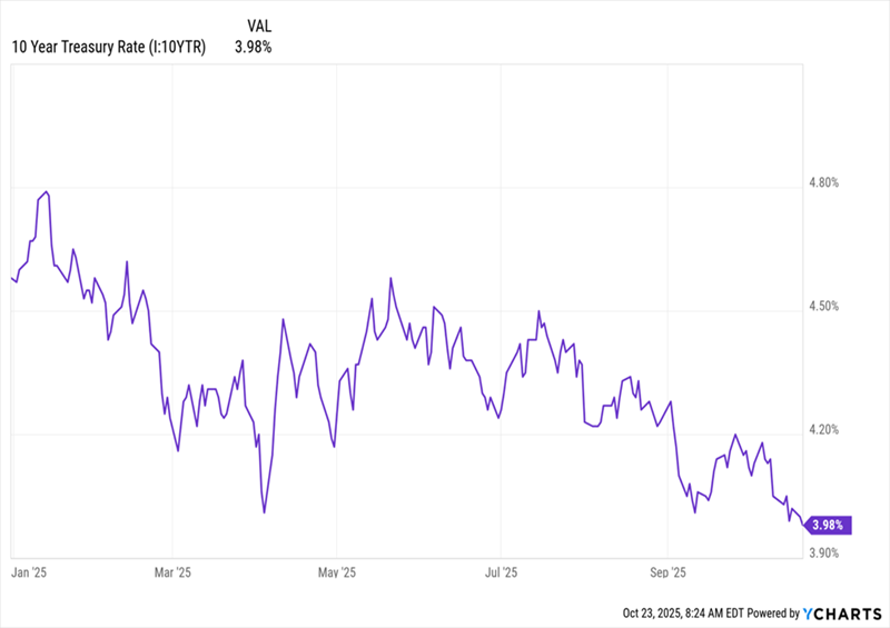 10-yr Yield Falls 10-yr Yield Falls