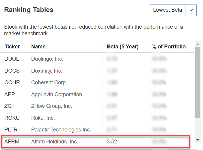 Stocks Ranked by Beta Values