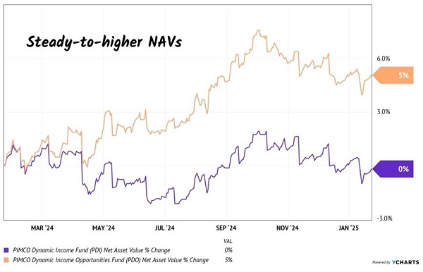 PDI-pdo-net-asset-value