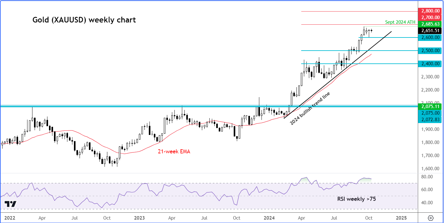 Gold Weekly Chart