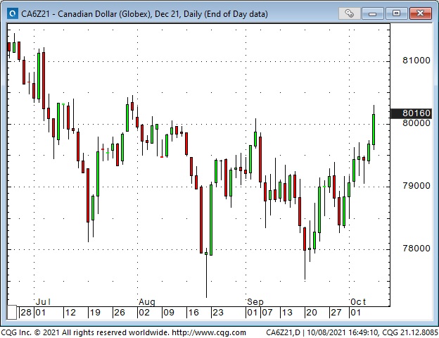 CAD Daily Chart