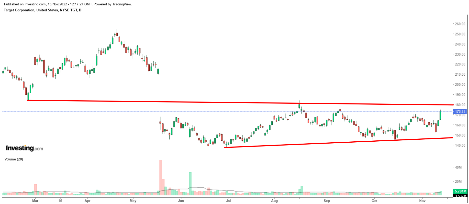 Target Daily Chart