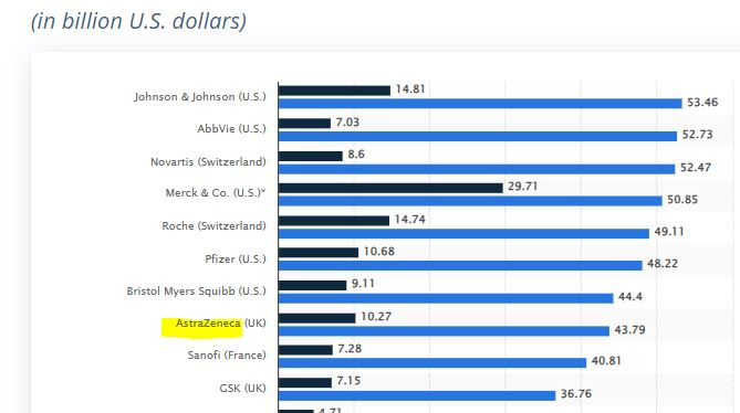 Leading Pharma Brands by Prescriptions and Research Spend (Statista, 2023)