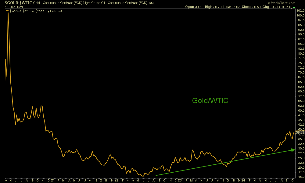 Gold/Oil Ratio