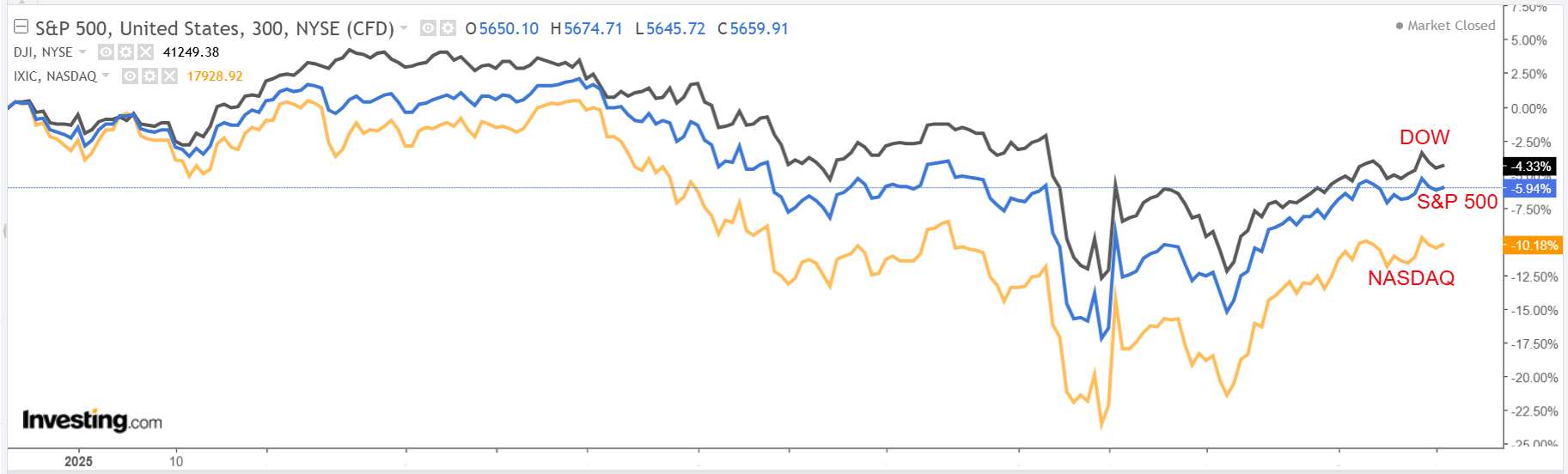 U.S. Stocks Chart Performance