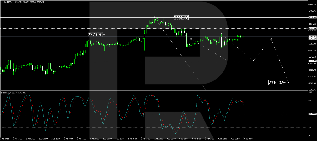 Gold price analysis today