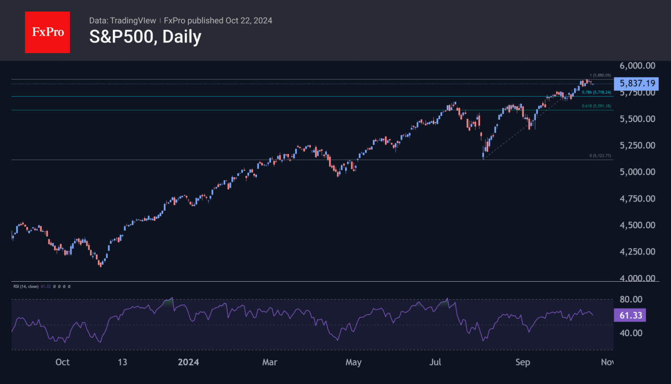 The risks for S&P 500 are tilted to the downside