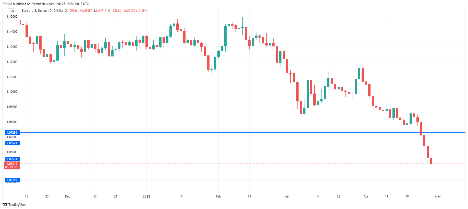 EUR/USD Daily Chart