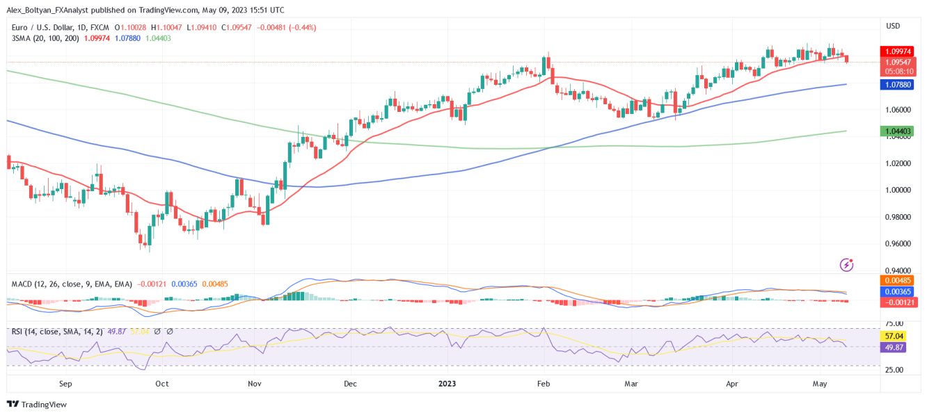 EURUSD Daily Chart