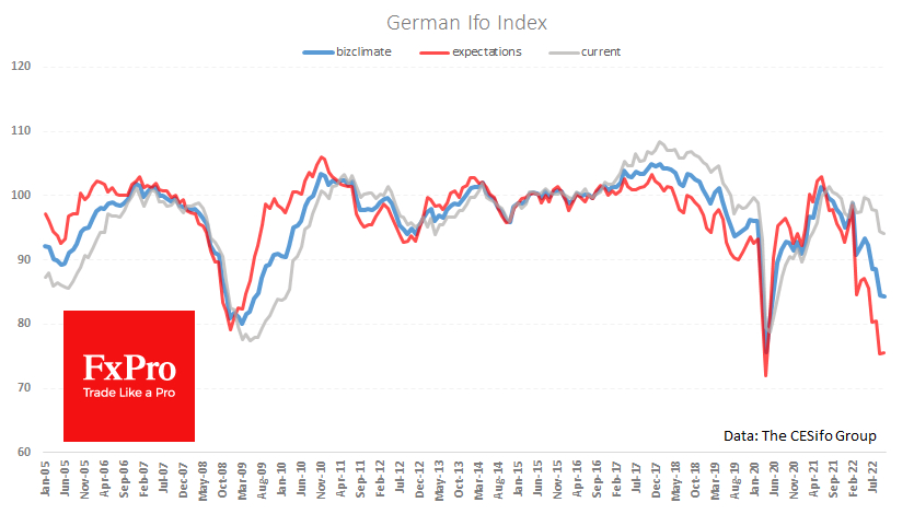 German Ifo Business Climate remains gloomy