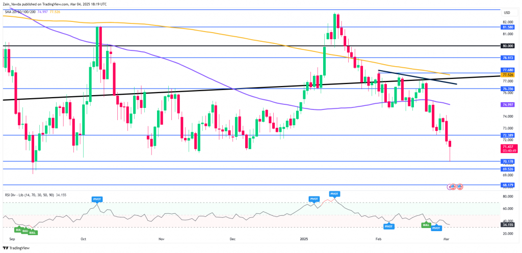 Brent Crude Oil Daily Chart