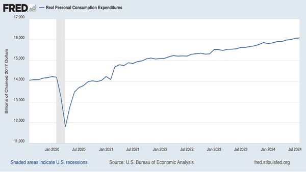 Consumer Spending Higher