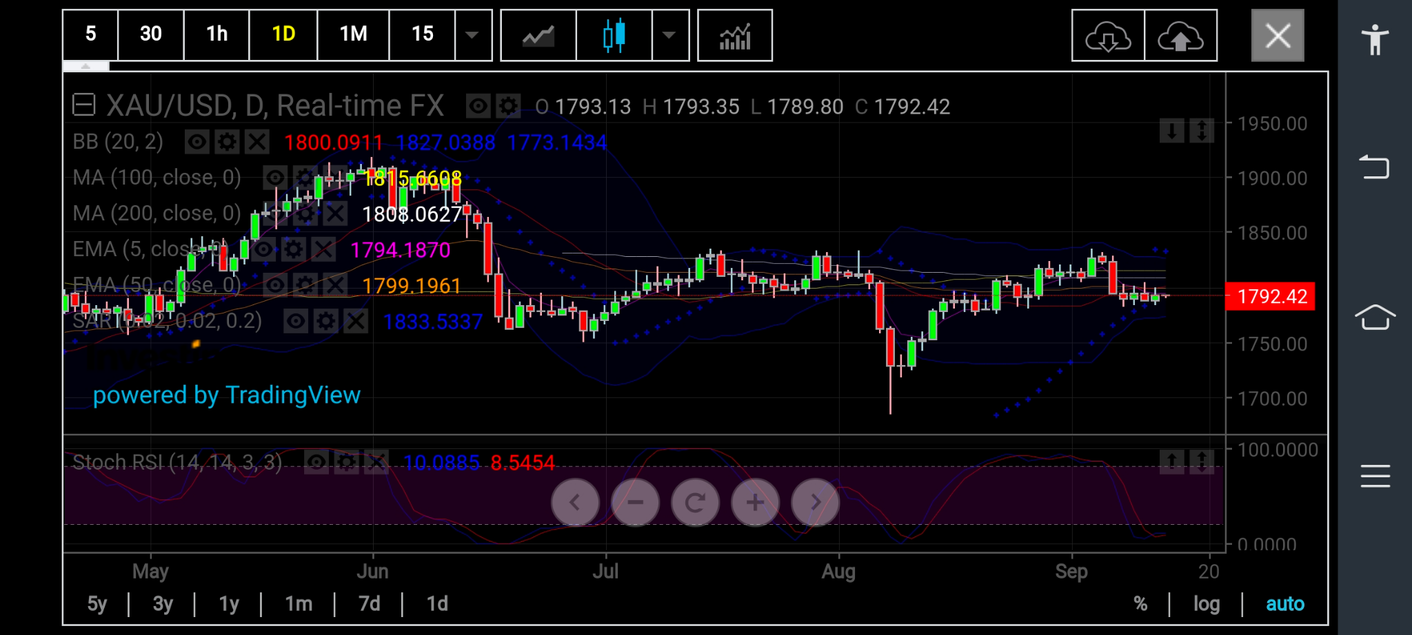 Gold Daily