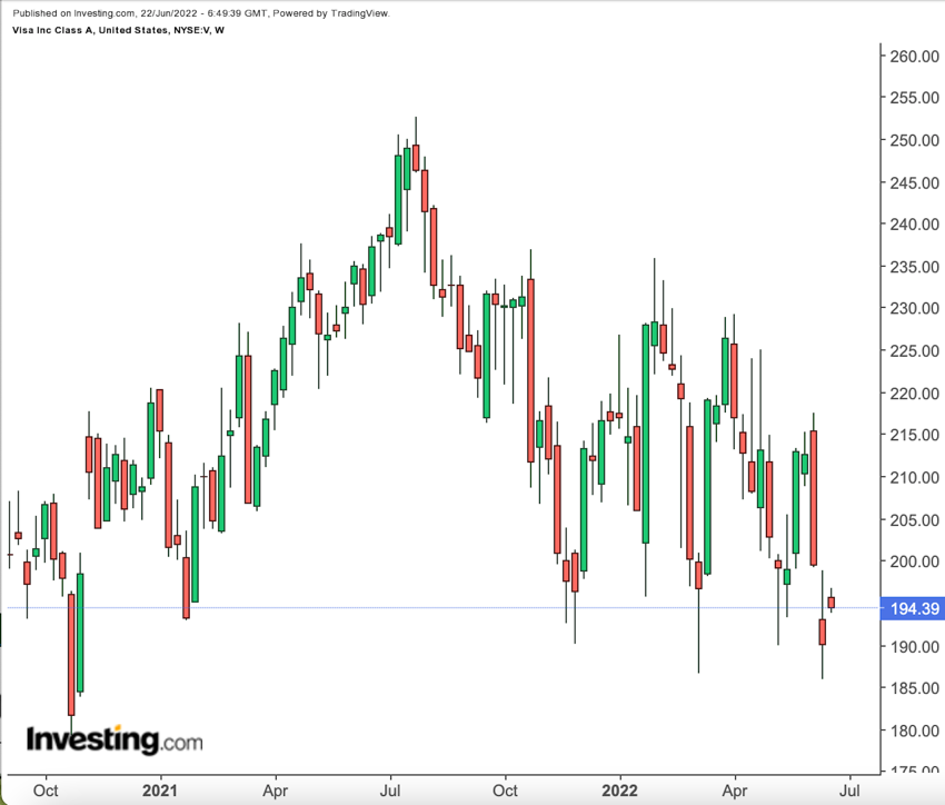 V Weekly Chart