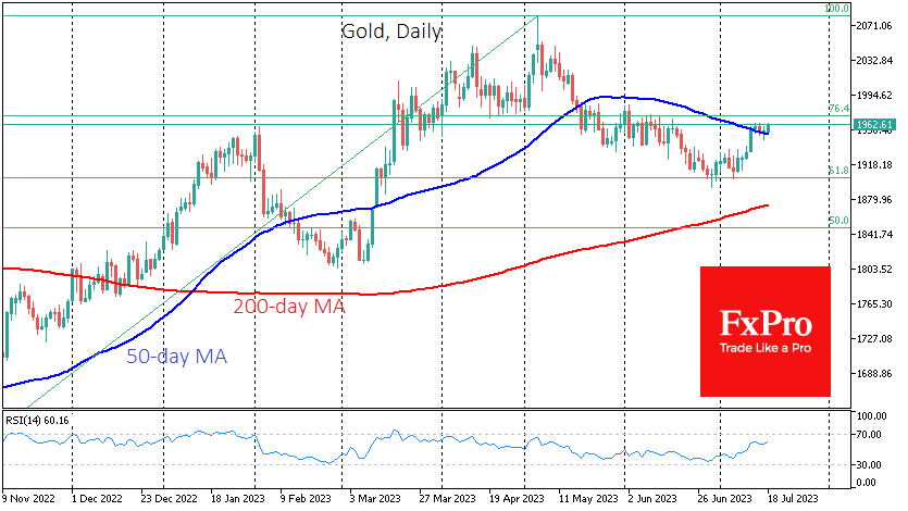 Gold returned to monthly highs near $1962