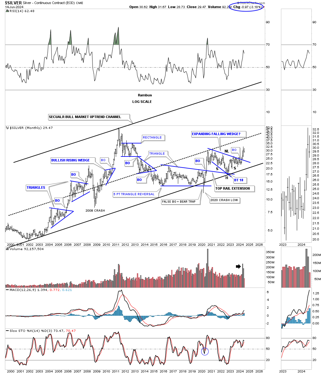 Silver-Monthly Chart