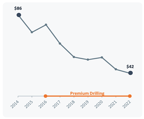 EOG-Premium Drilling