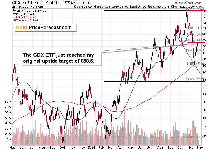 GDX Daily Chart