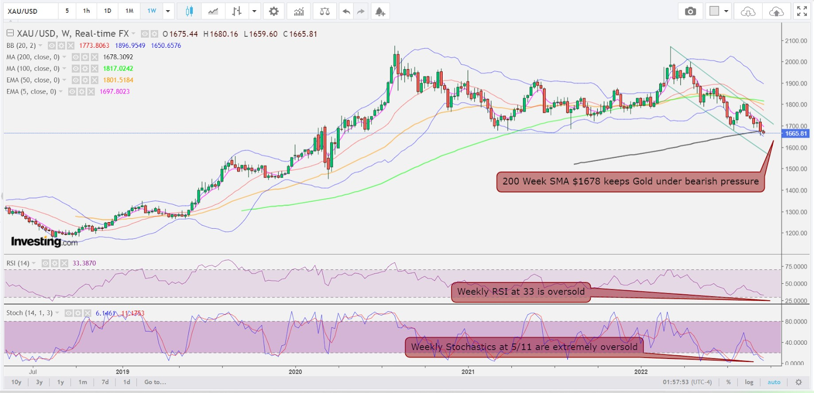 Spot Gold Weekly