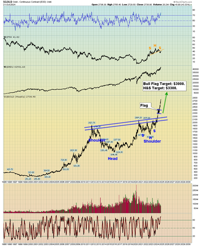 Gold - Continuous Contract Chart