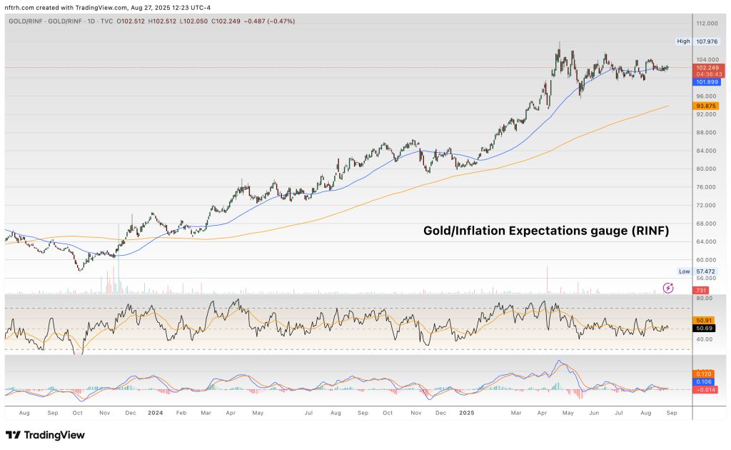 Gold/Inflation Expectations Ratio – 2023 to 2025 Trend Gold/Inflation Expectations Ratio – 2023 to 2025 Trend