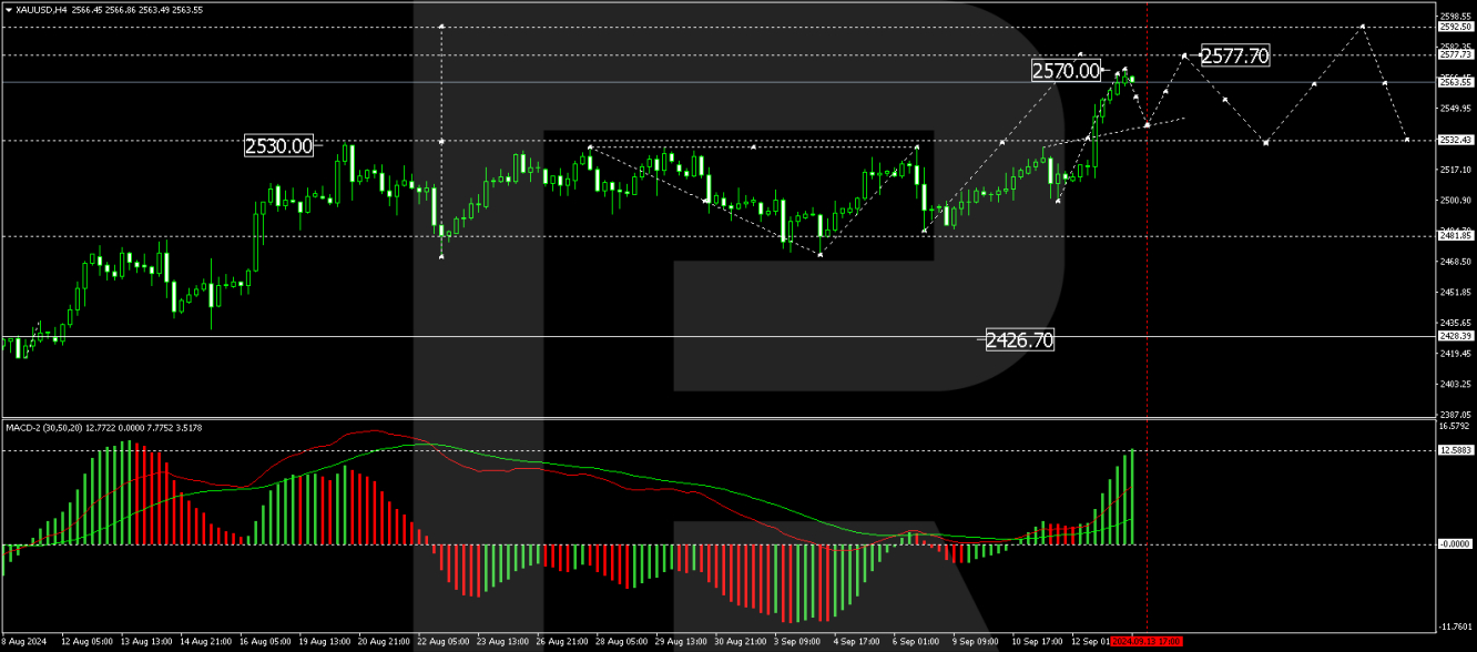 XAU/USD Analysis