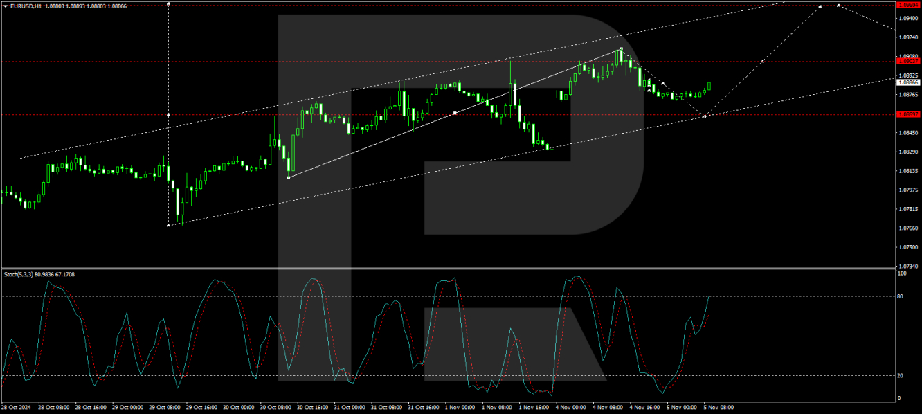 การคาดการณ์ EUR/USD