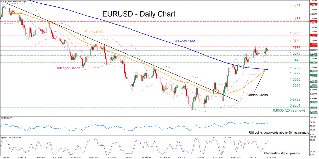 EUR/USD