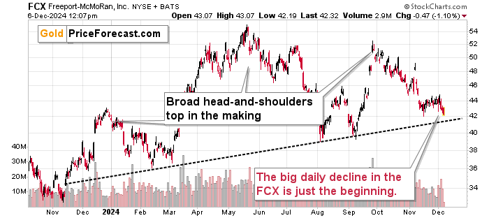 FCX Chart