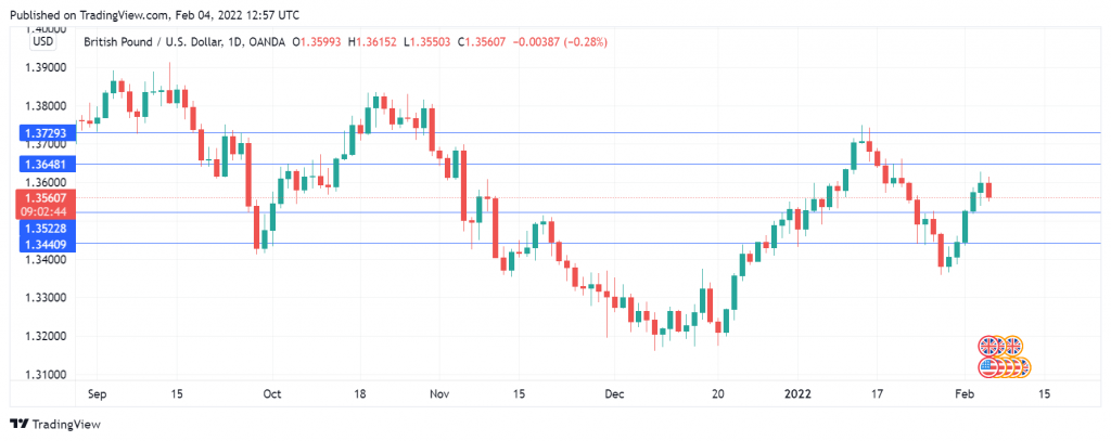 GBP/USD Daily Chart